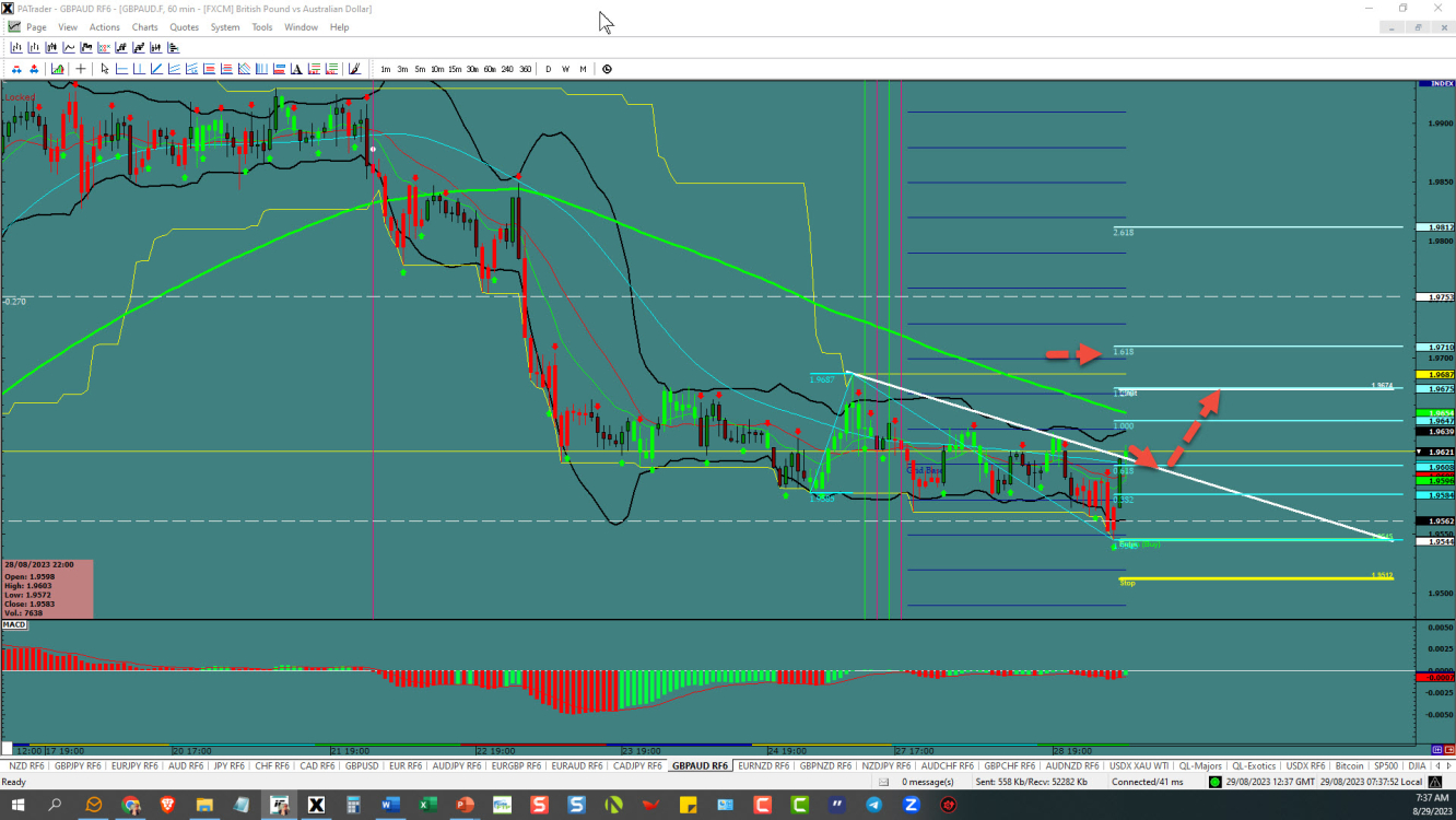 GBPAUD –Breakout Opportunity 