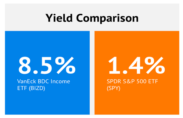 BDC/SPY Yield-Comparision