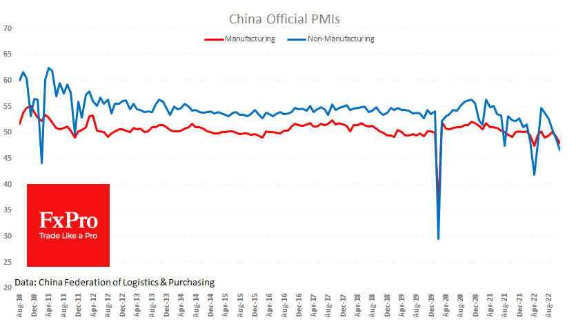 China PMIs shows sharper slowing bussiness activity