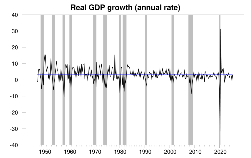 การเติบโตของ GDP ที่แท้จริงของสหรัฐอเมริกา (อัตรารายปี)