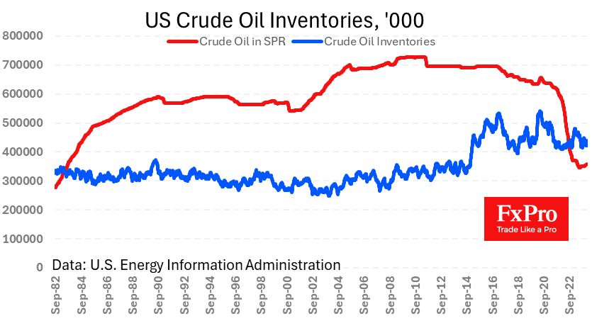 Crude Oil inventories jumped by still relatively low