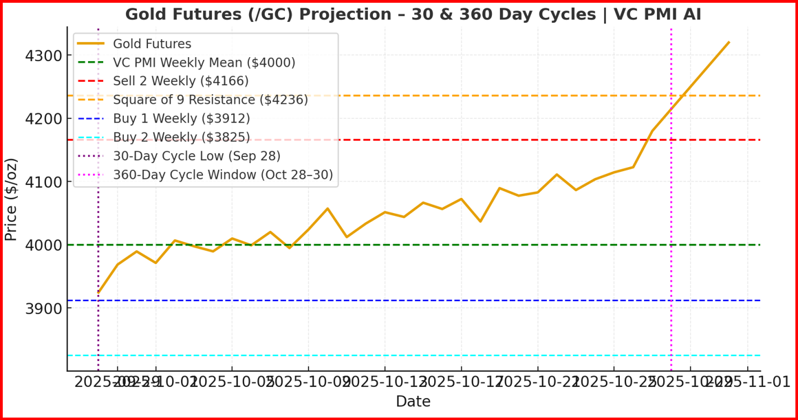 Gold - 30-Day and 360-Day Time Window
