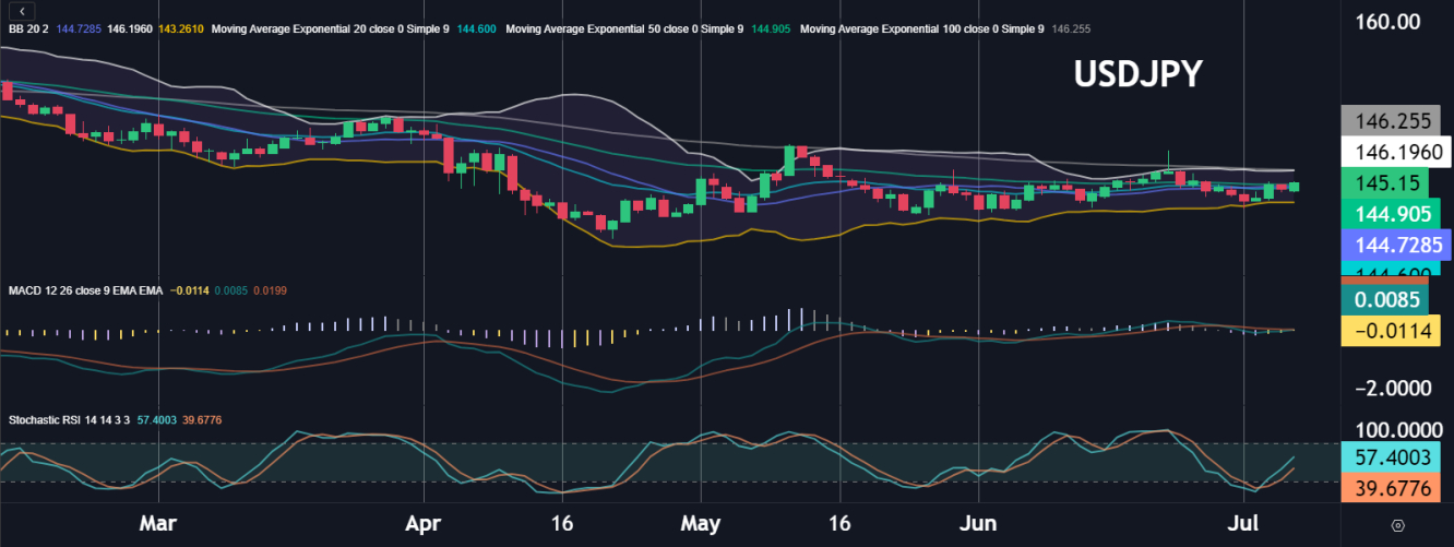 USD/JPY Chart