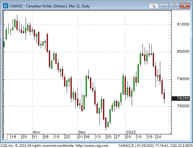 CAD Daily Chart