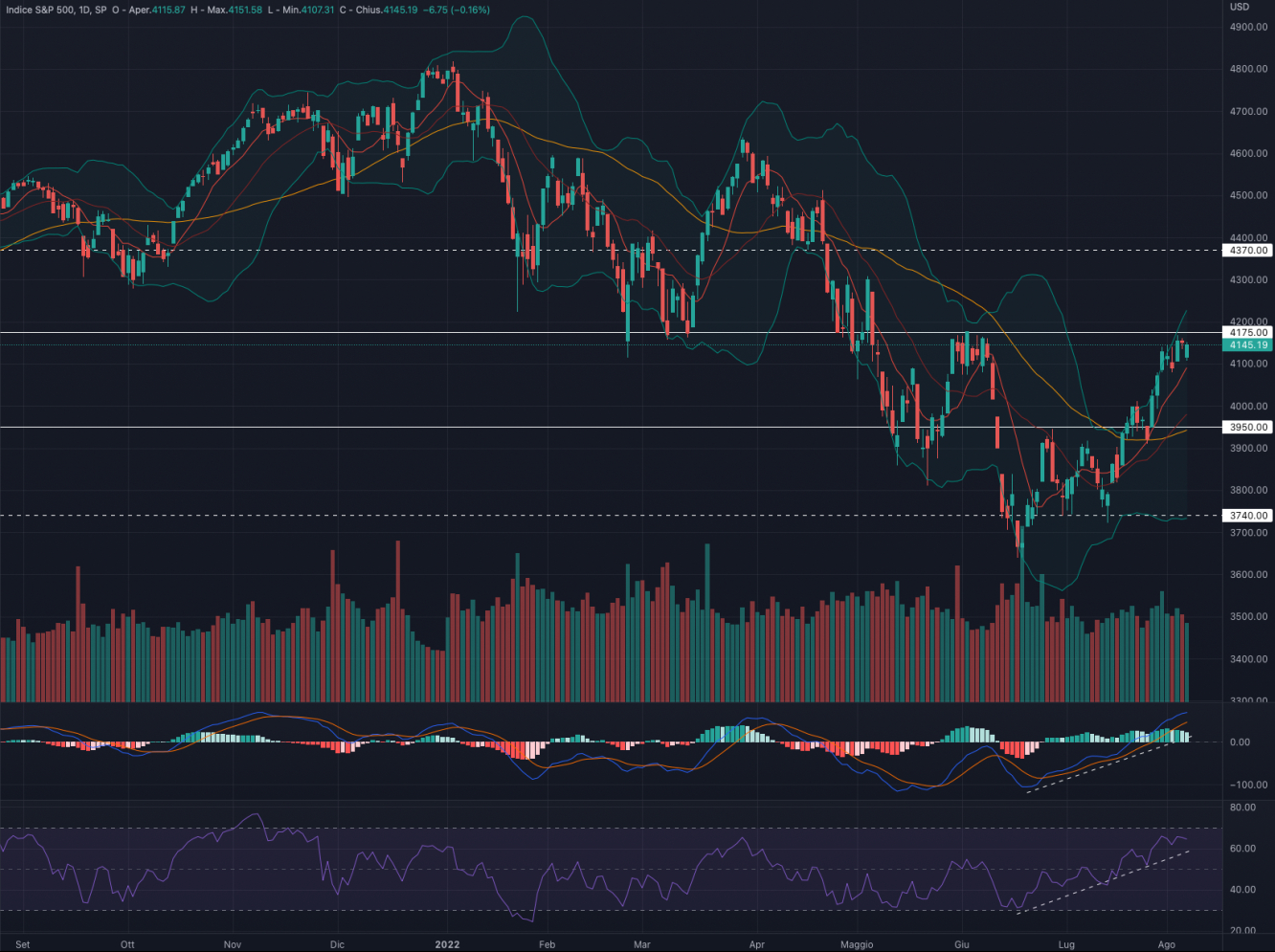 Daily chart: S&P 500