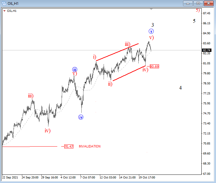 OIL Elliott Wave