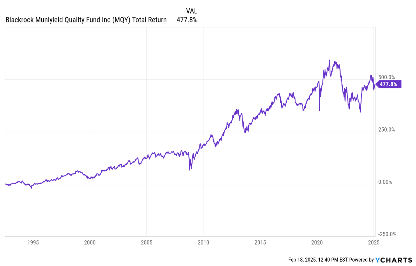 MQY’s Total Returns