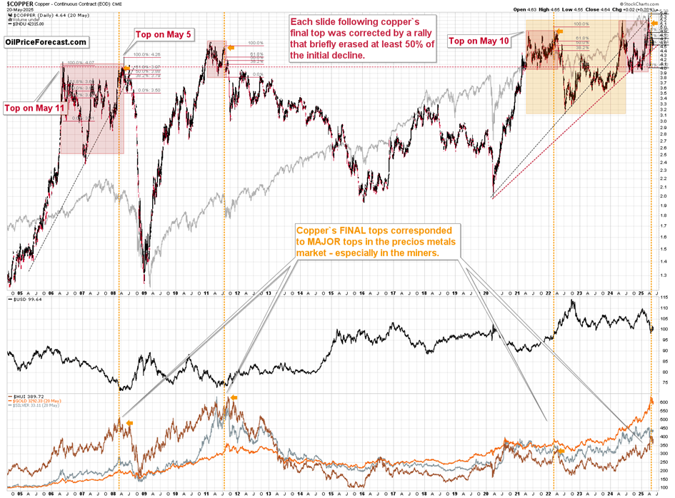  Copper Futures ($COPPER) Chart – Daily Timeframe