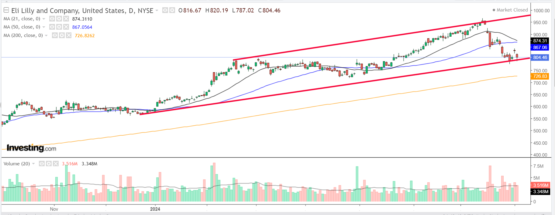 Eli Lilly Chart