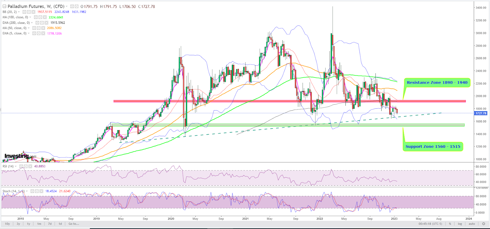 Palladium Weekly Chart