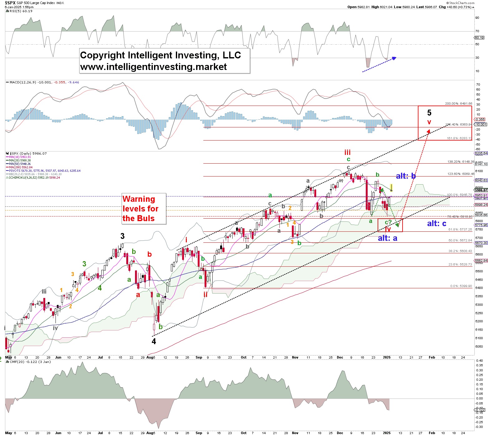 Figure 2. Preferred Elliott Wave Principle count for the SP500