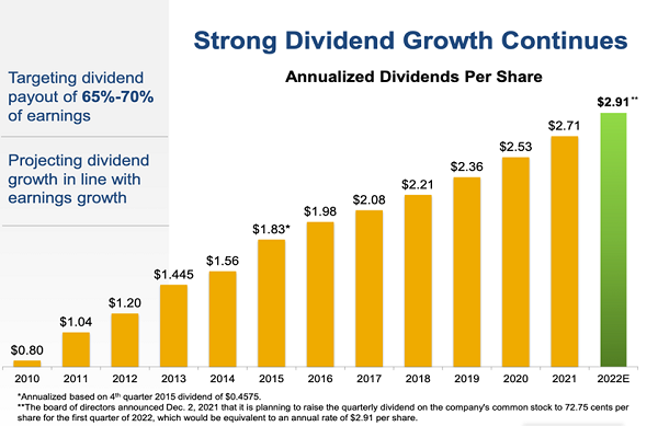 WEC-Dividend Growth