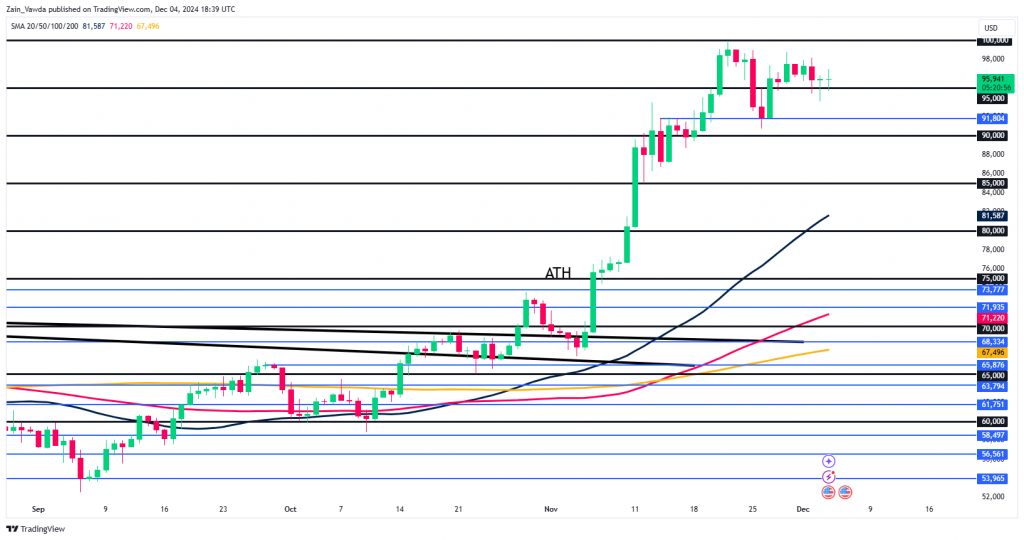 Bitcoin Daily Chart