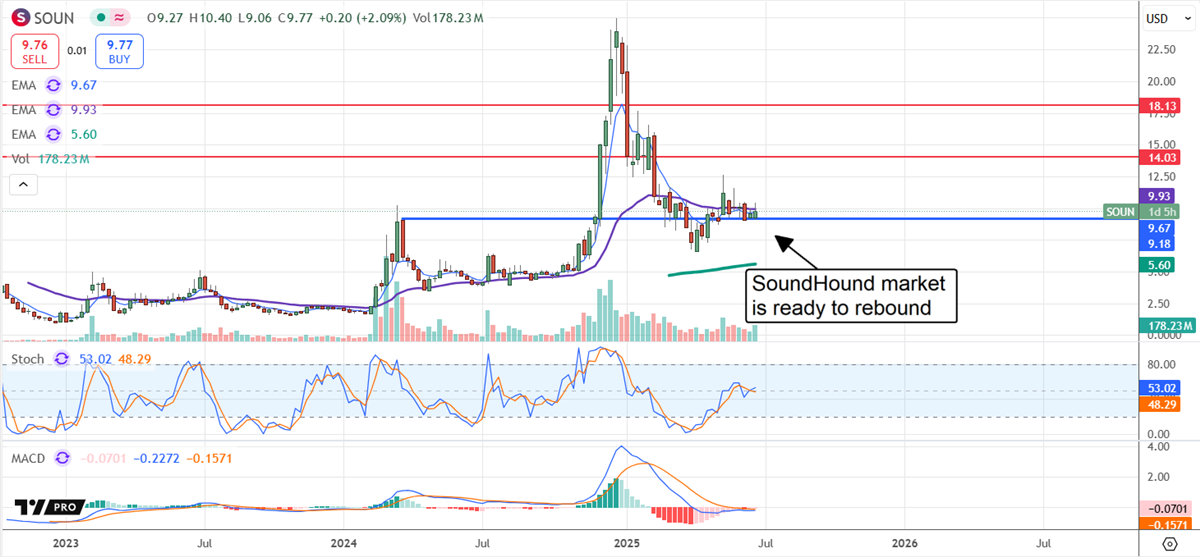 SOUN Stock Chart 