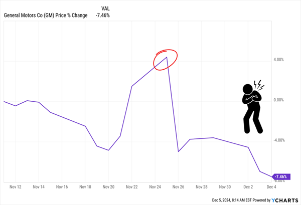 GM-Price Chart