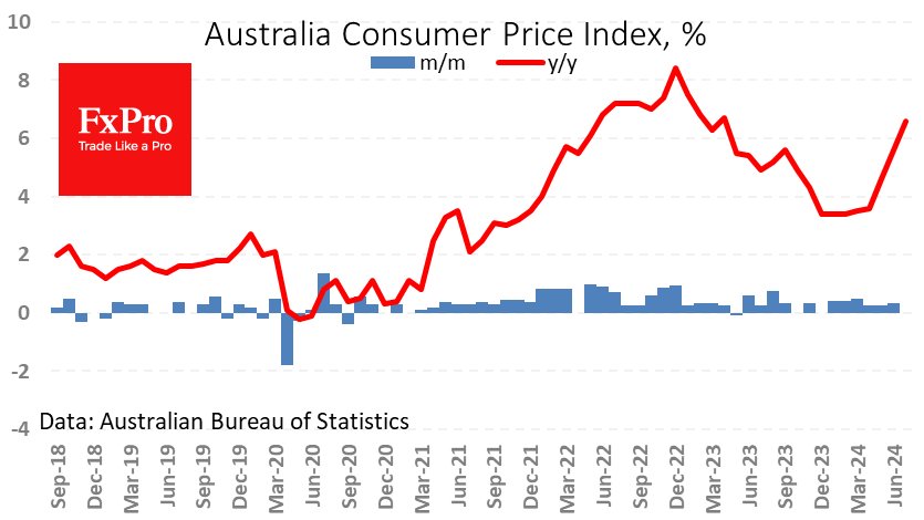 Australia CPI