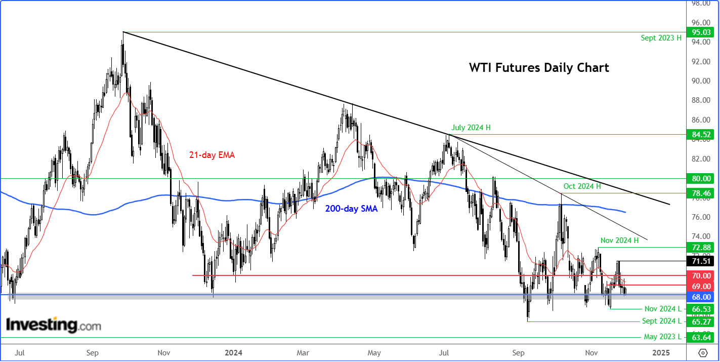 WTI Futures Daily Chart