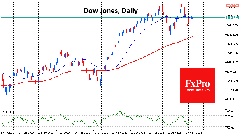 Dow Jones formed a double top at the 40,000