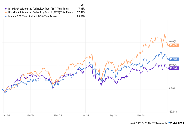 BST-Total Returns