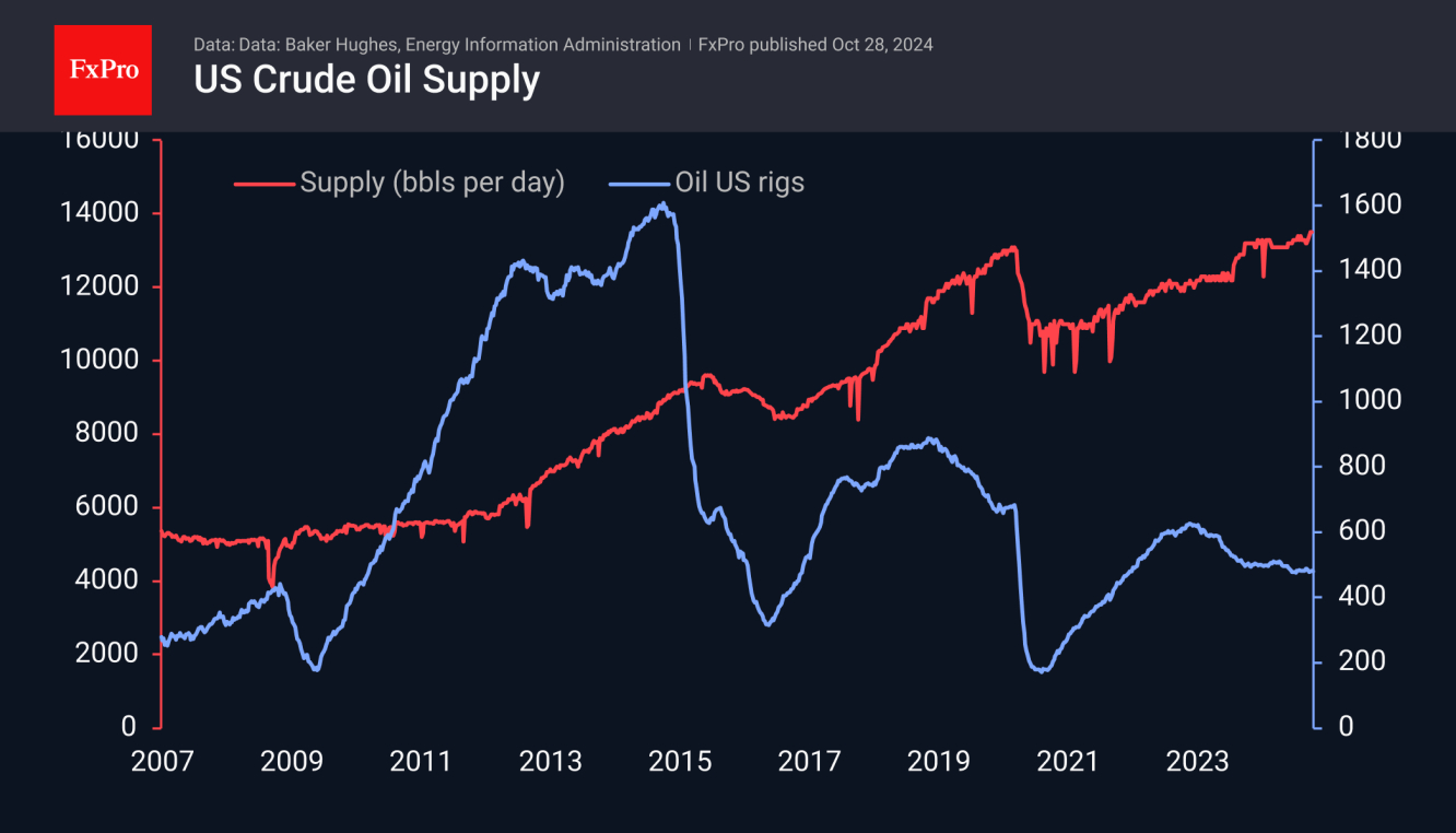 Crude Oil Supply