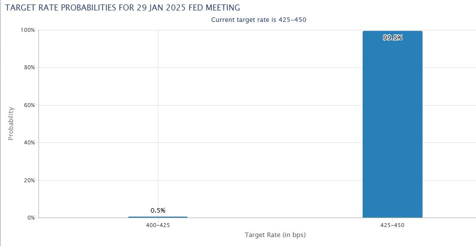 CME Fedwatch - probability for 29jan Fed decision