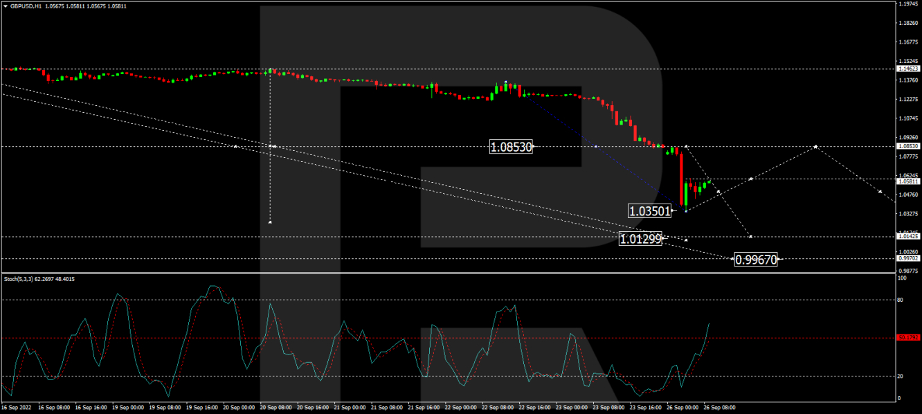 GBP/USD h1 chart.