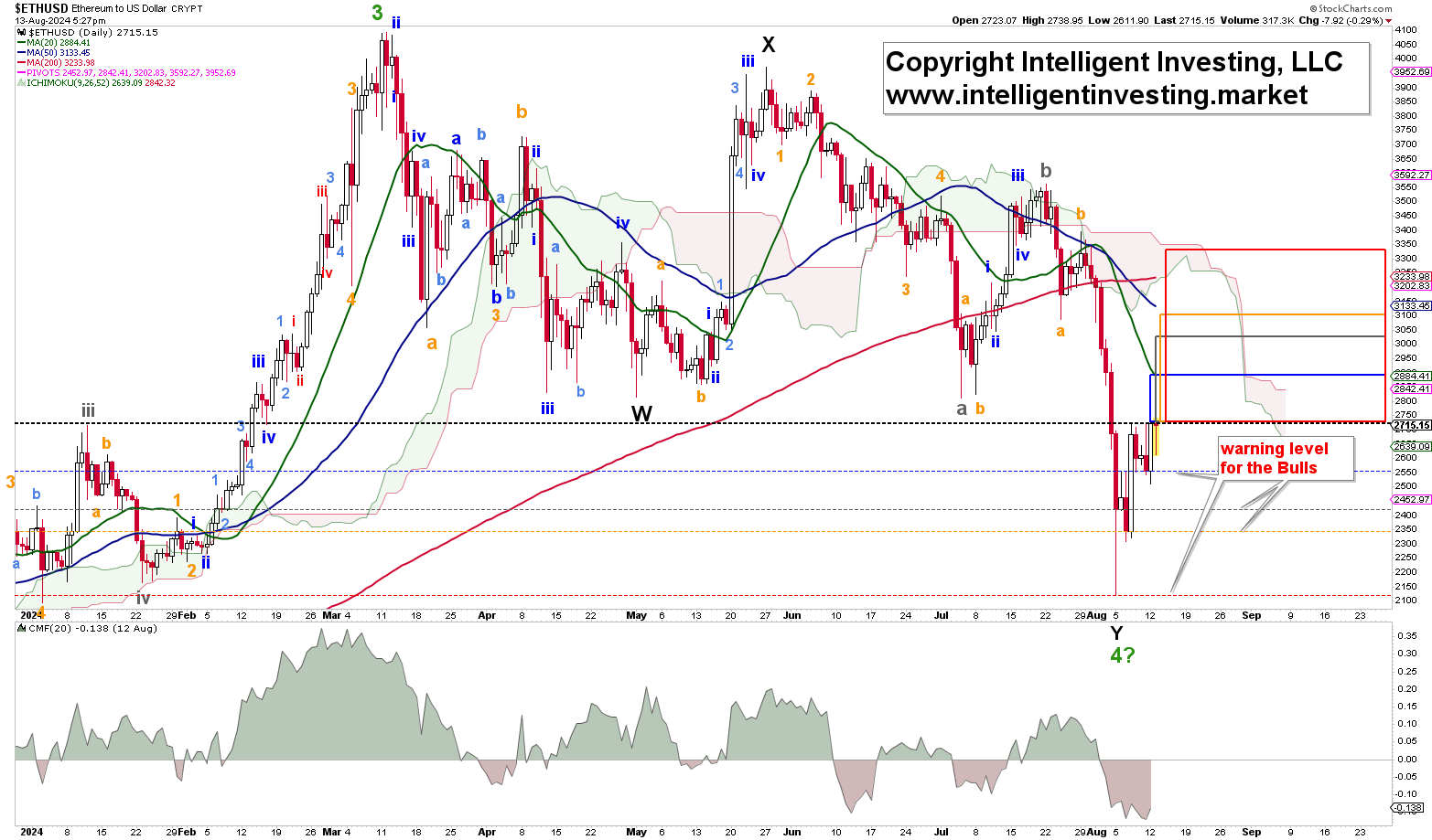 Figure 1. The daily resolution candlestick chart of ETH with several technical indicators