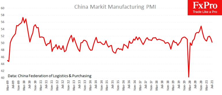 China manufacturing PMI fell to a 15-month low of 50.3