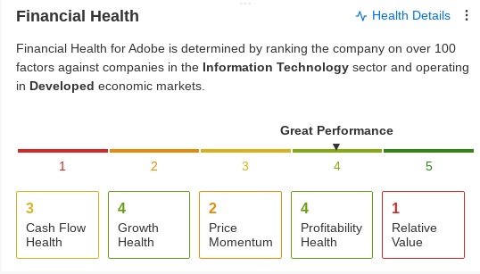 Adobe Financial Health per InvestingPro+