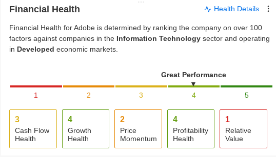 Adobe Finanzlage