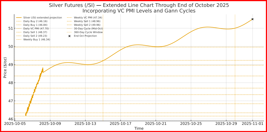 Silver Futures - Gann Cycles