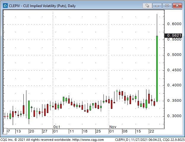 CLE Implied Volatility Daily Chart