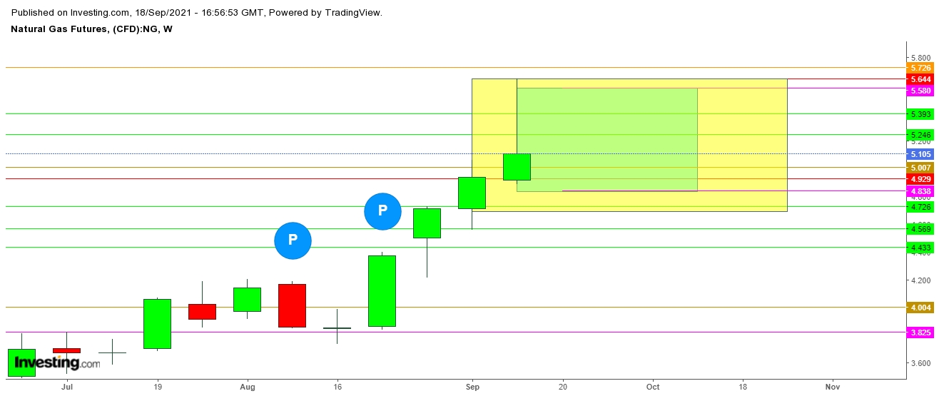 Natural Gas Futures Weekly Chart - September-October 2021