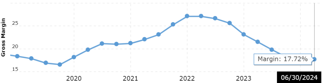 Tesla's Gross Margin