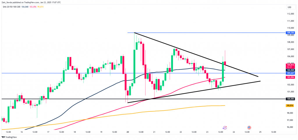 BTC/USD 2-Hr Chart