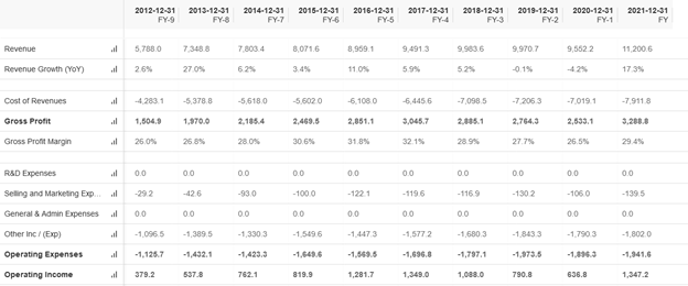 MHK's Income Statement last 10 years