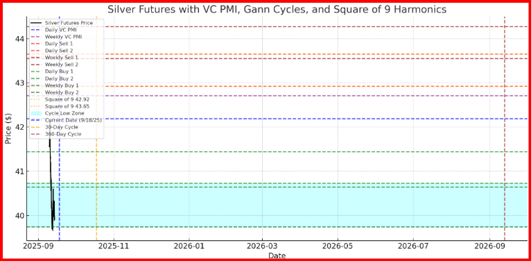 Silver Futures - Gann Cycle