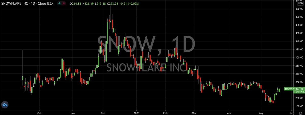 SNOW Daily Chart