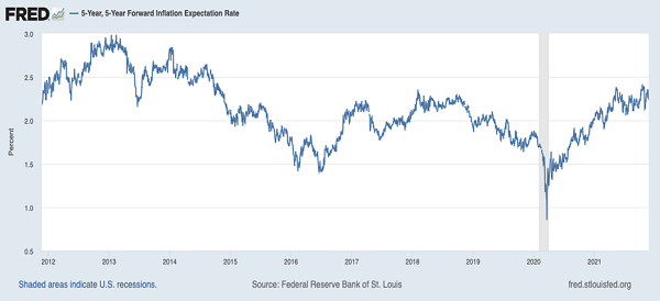 Inflation Expectations 5yr-Chart