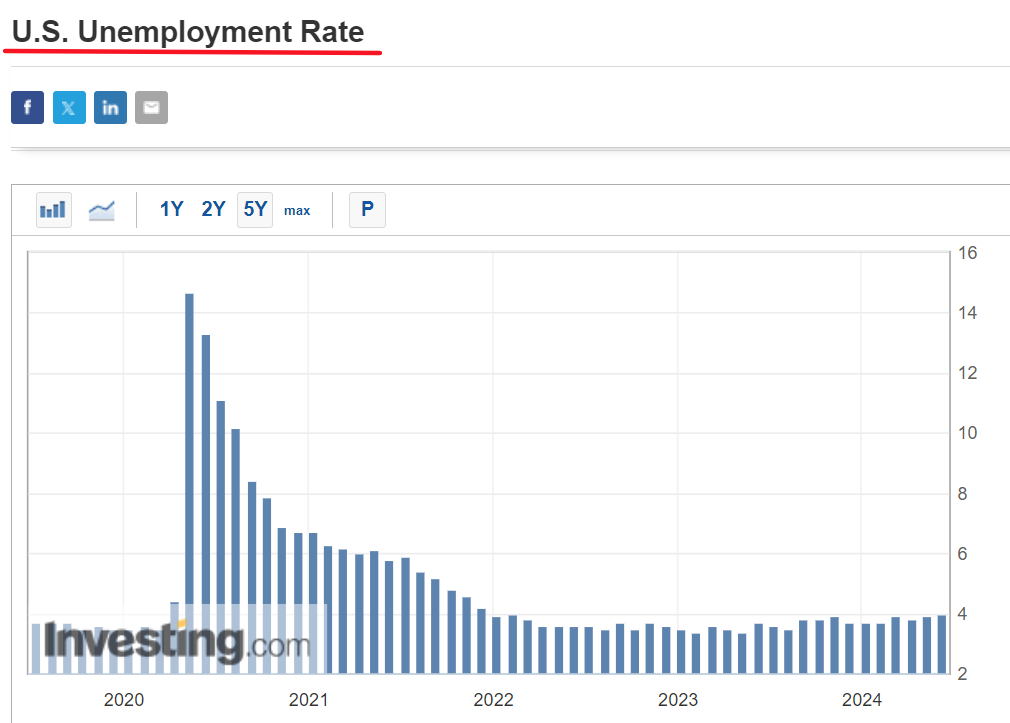 U.S. Unemployment Rate