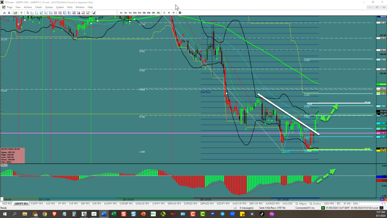 GBPJPY – Is making the turn