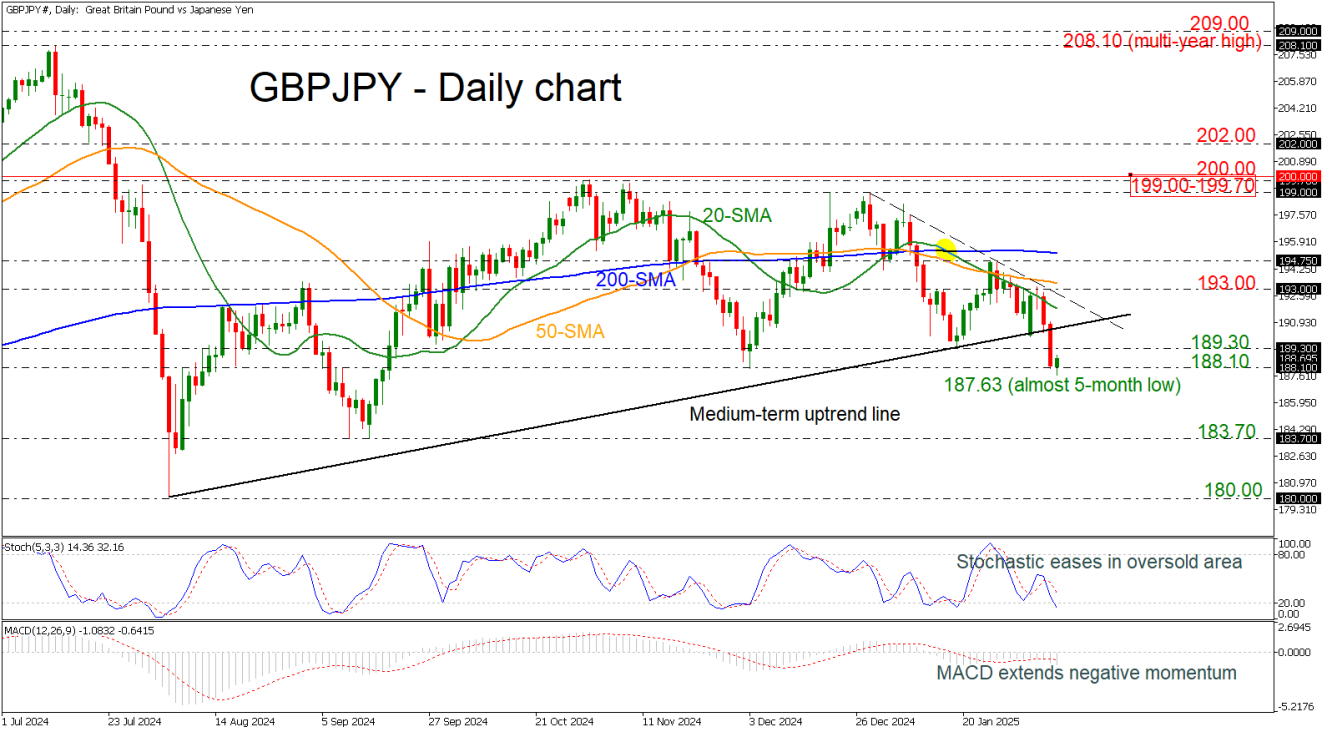 GBP/JPY-Daily Chart