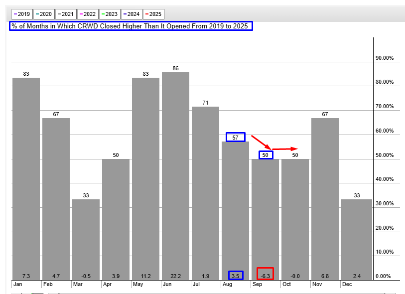 WDAY Seasonality Chart