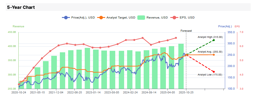 Apple 5-Year Chart Apple 5-Year Chart
