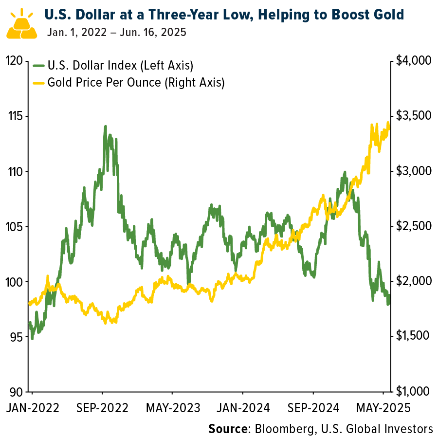  US Dollar Index Chart