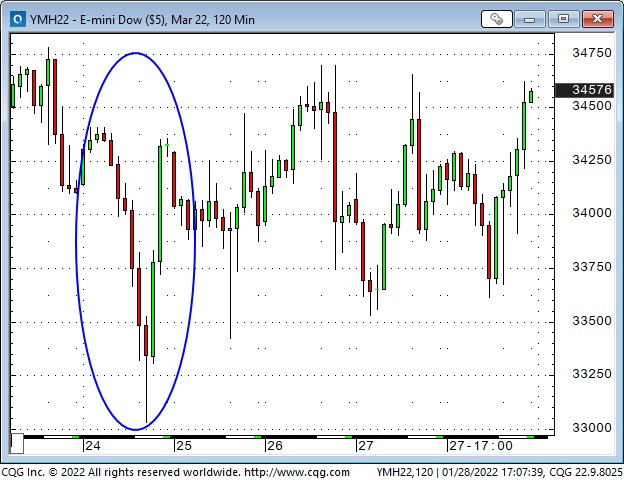 Emini Dow 120-Min Chart