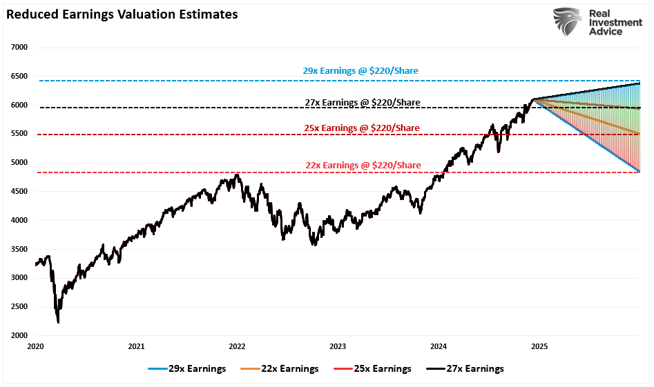 Market price estimates based on valuations using reduced estimates