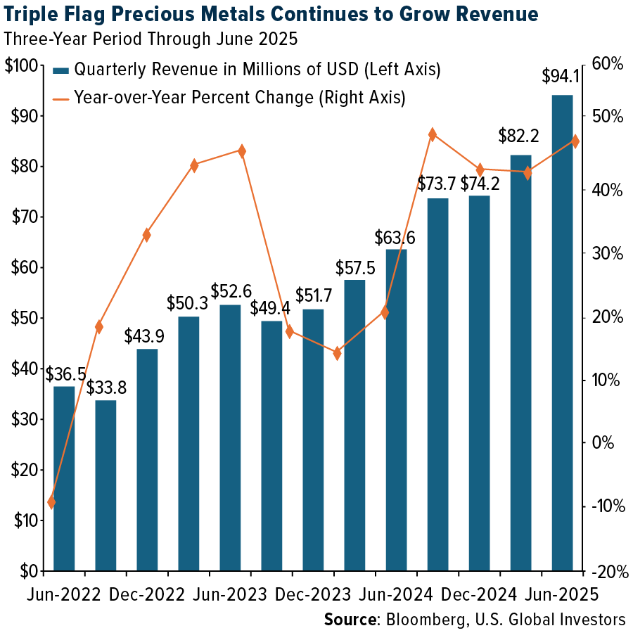 Triple Flag Precious Metals Continues to Grow Revenue