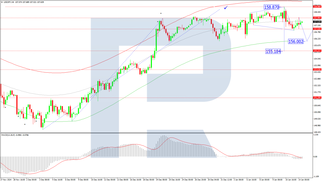 USD/JPY forecast