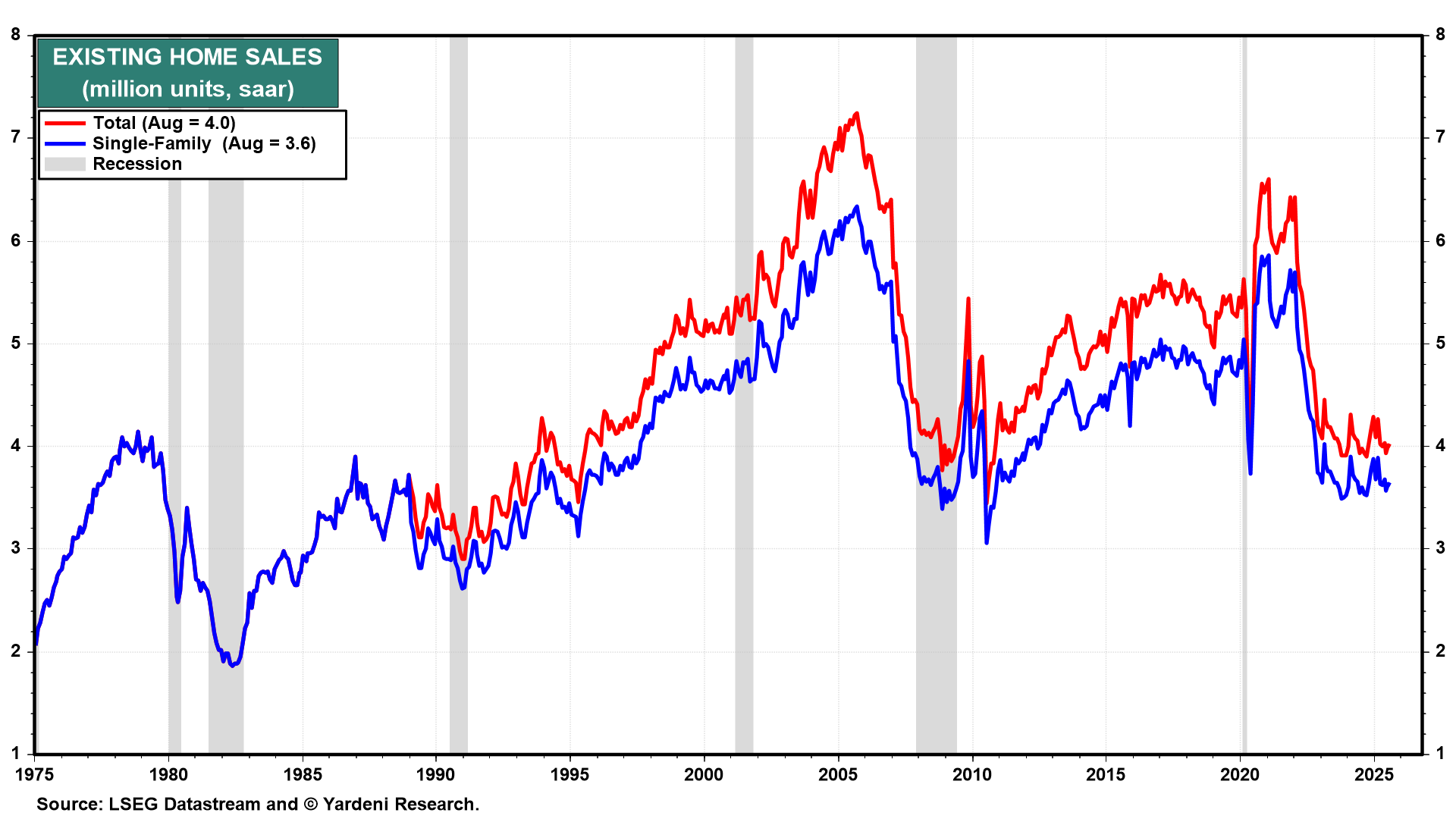 Existing Home Sales (Total vs. Single-Family) Existing Home Sales (Total vs. Single-Family)